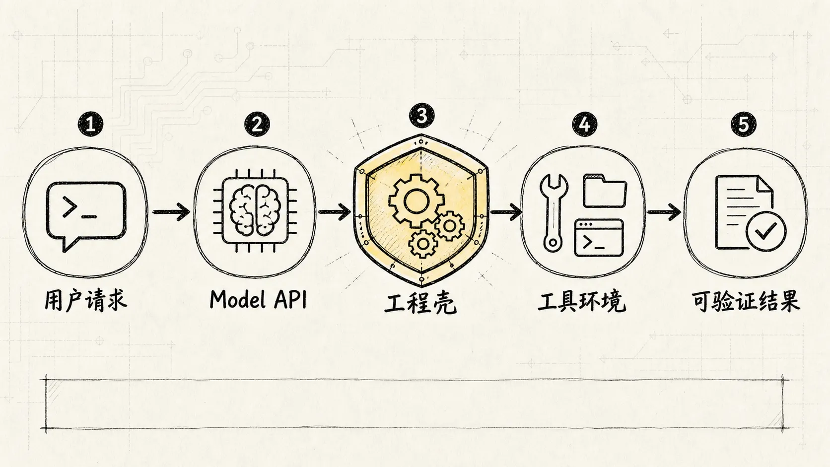 01.工程架构 手绘图 1：Model API 外面的工程壳