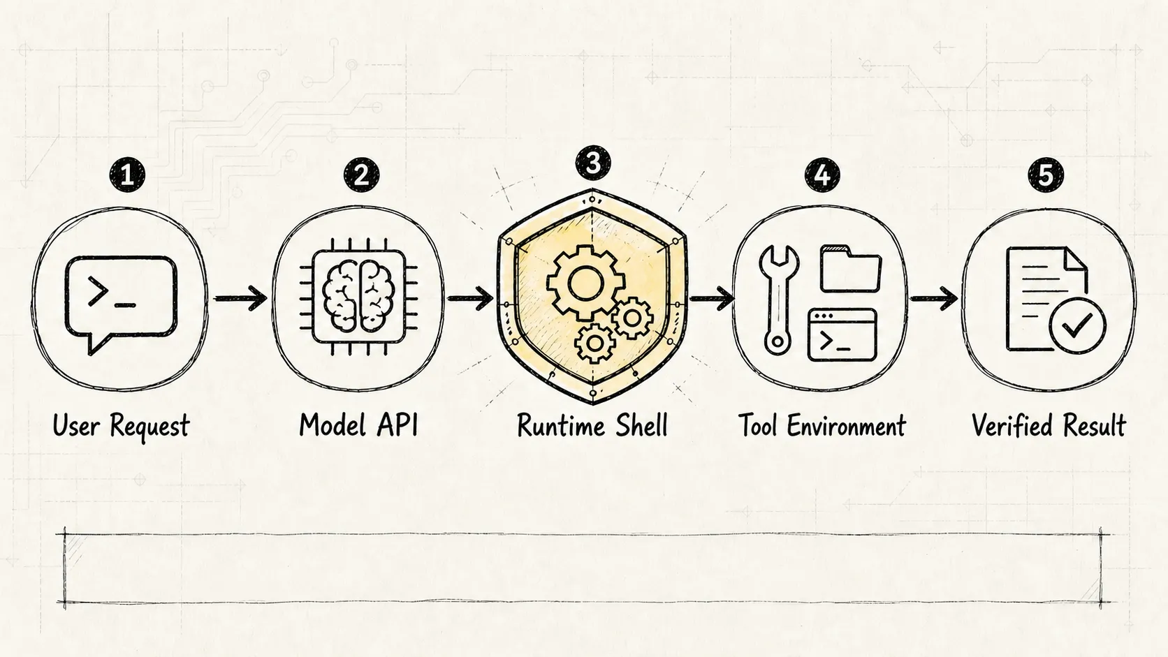 Engineering Architecture Sketch 1: The Engineering Shell Around the Model API