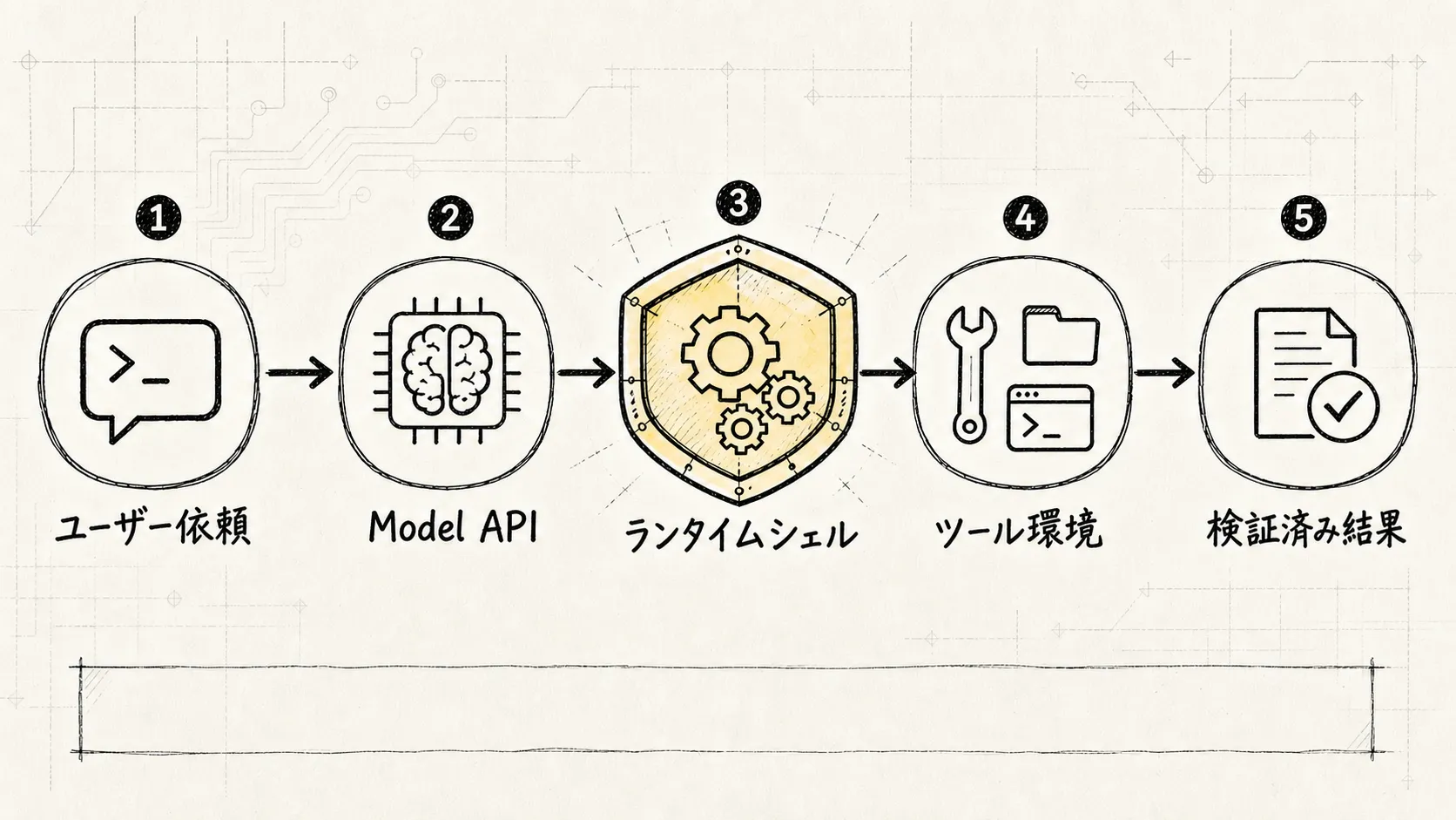 01. エンジニアリングアーキテクチャ 図1：Model API の外側にあるエンジニアリングシェル