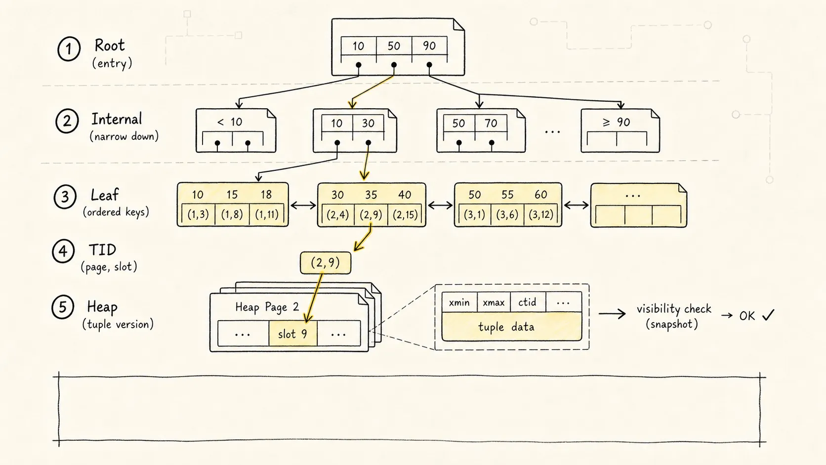 PostgreSQL B-Tree 叶子页、TID 与 heap 访问路径