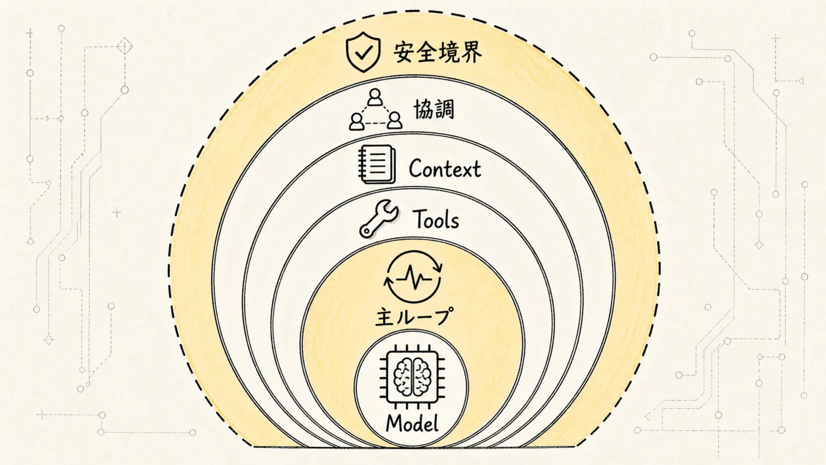 01.エンジニアリングアーキテクチャ 手書き図2：Claude Code の能力レイヤー