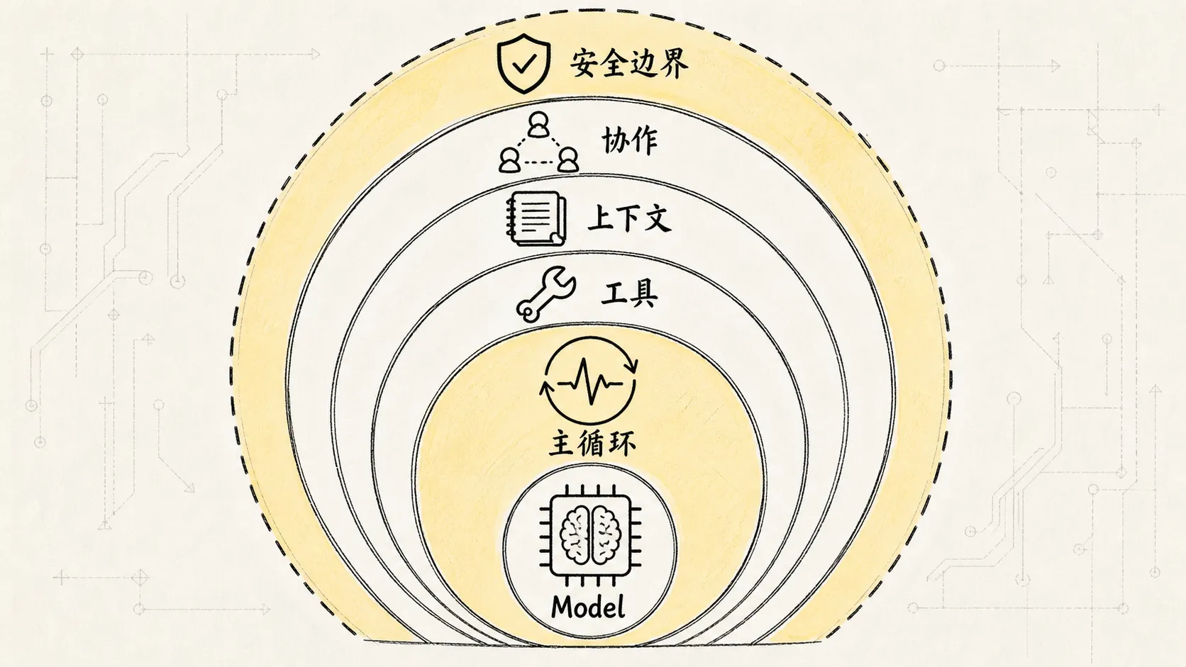 01.工程架构 手绘图 2：Claude Code 的能力分层