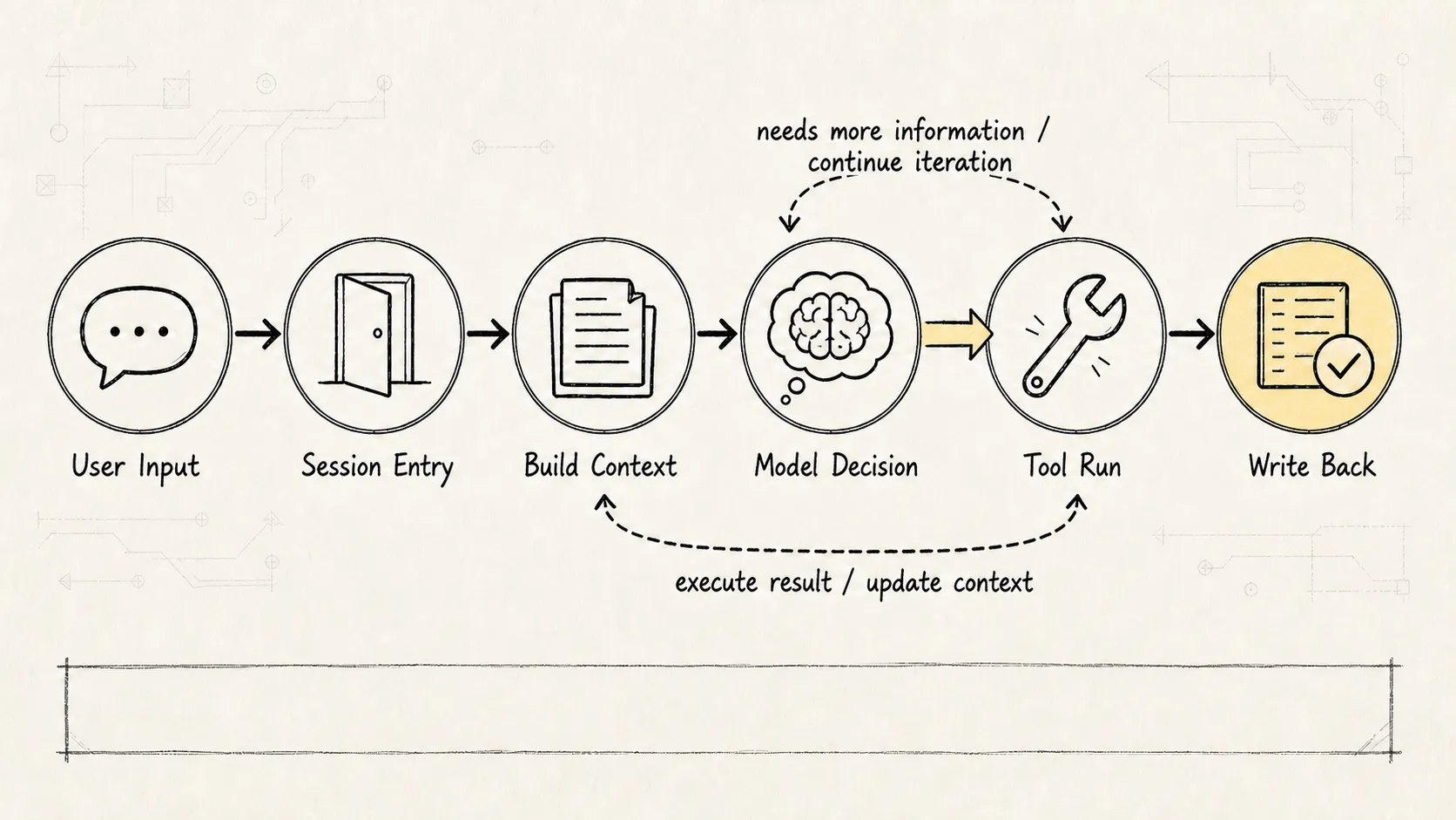 Engineering Architecture Sketch 3: User Input Flow in the Runtime