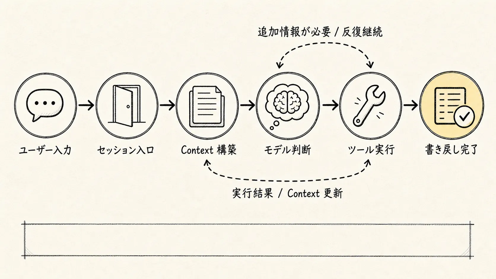 01.工程架构 スケッチ図 3：用户输入在运行时里的流动