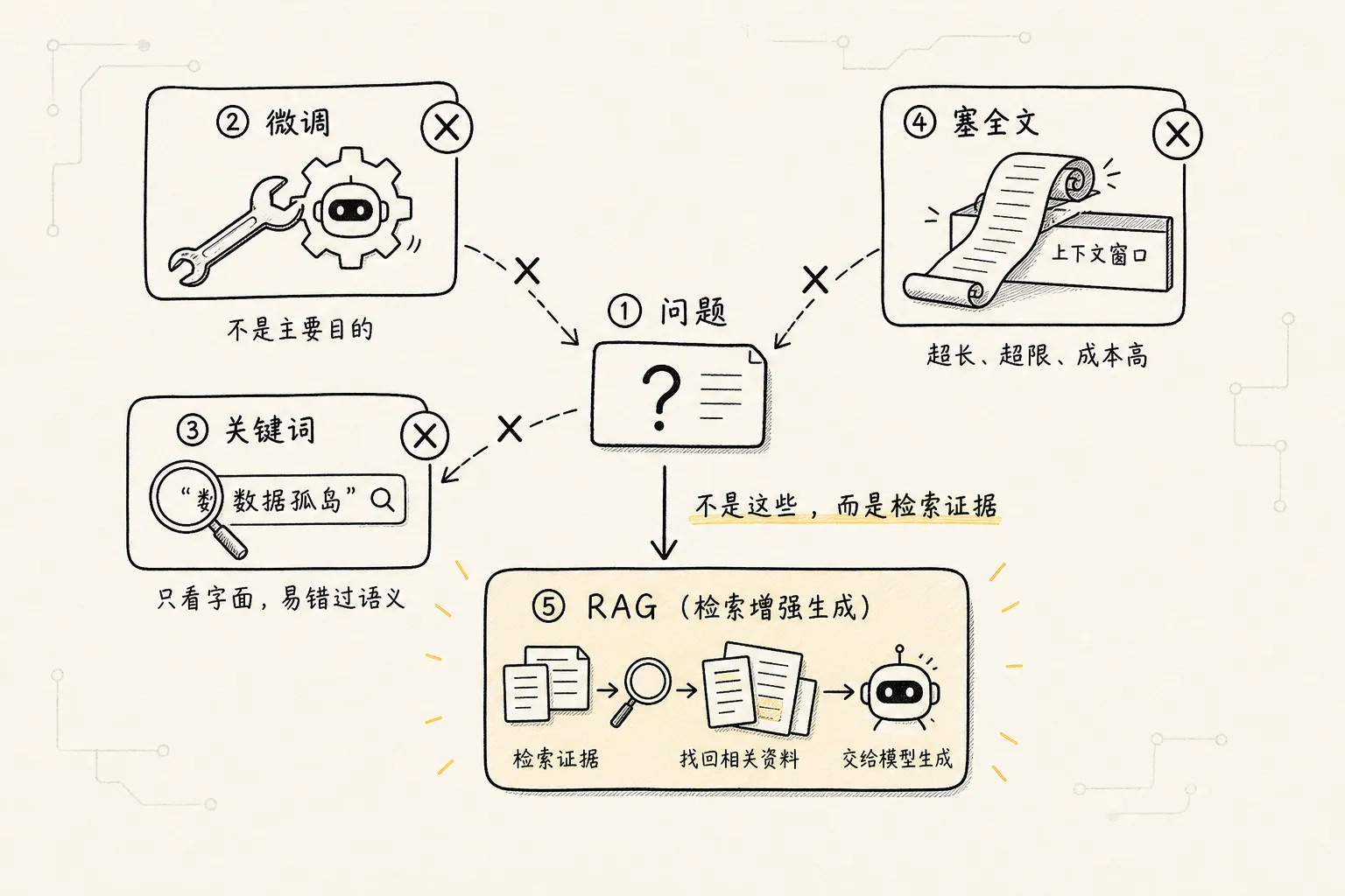 整体步骤 手绘图 4：RAG 与常见方案的区别