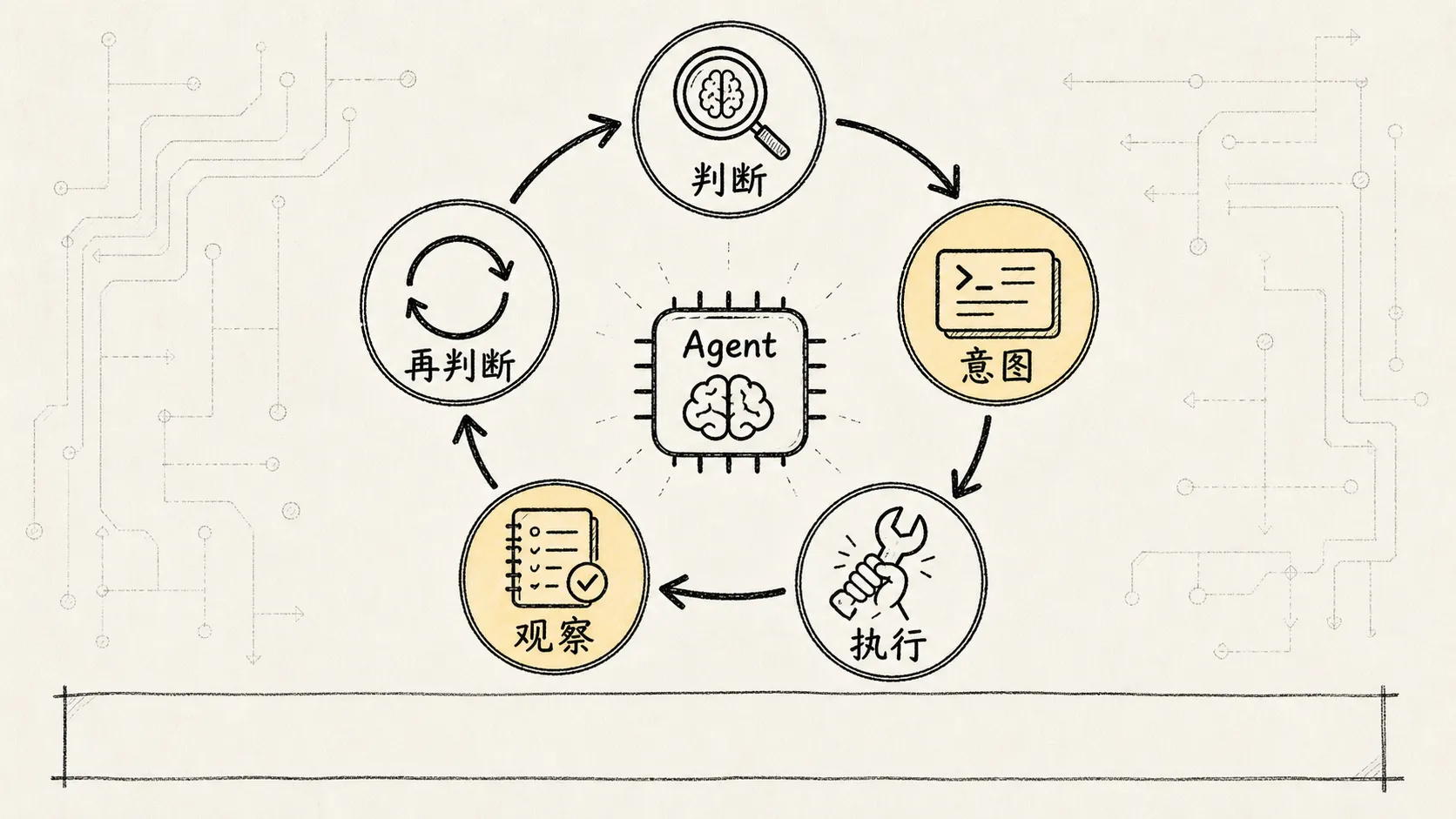 02.核心机制-ReAct 手绘图 1：ReAct 最小闭环