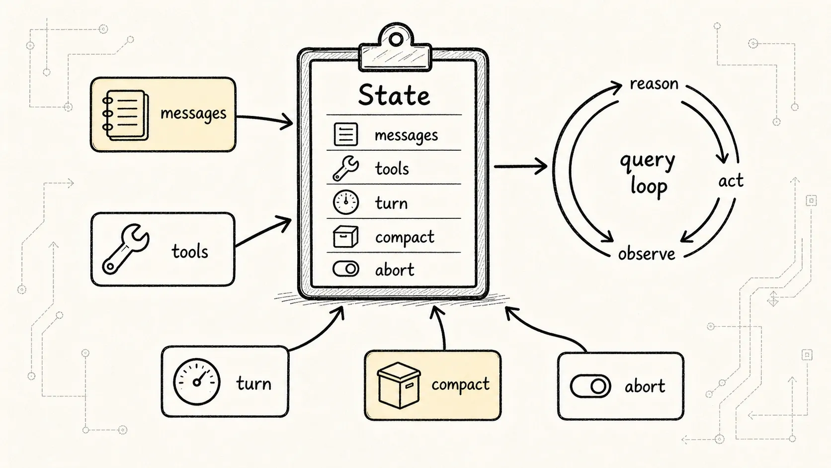 ReAct Sketch 2: State Drives the Main Loop