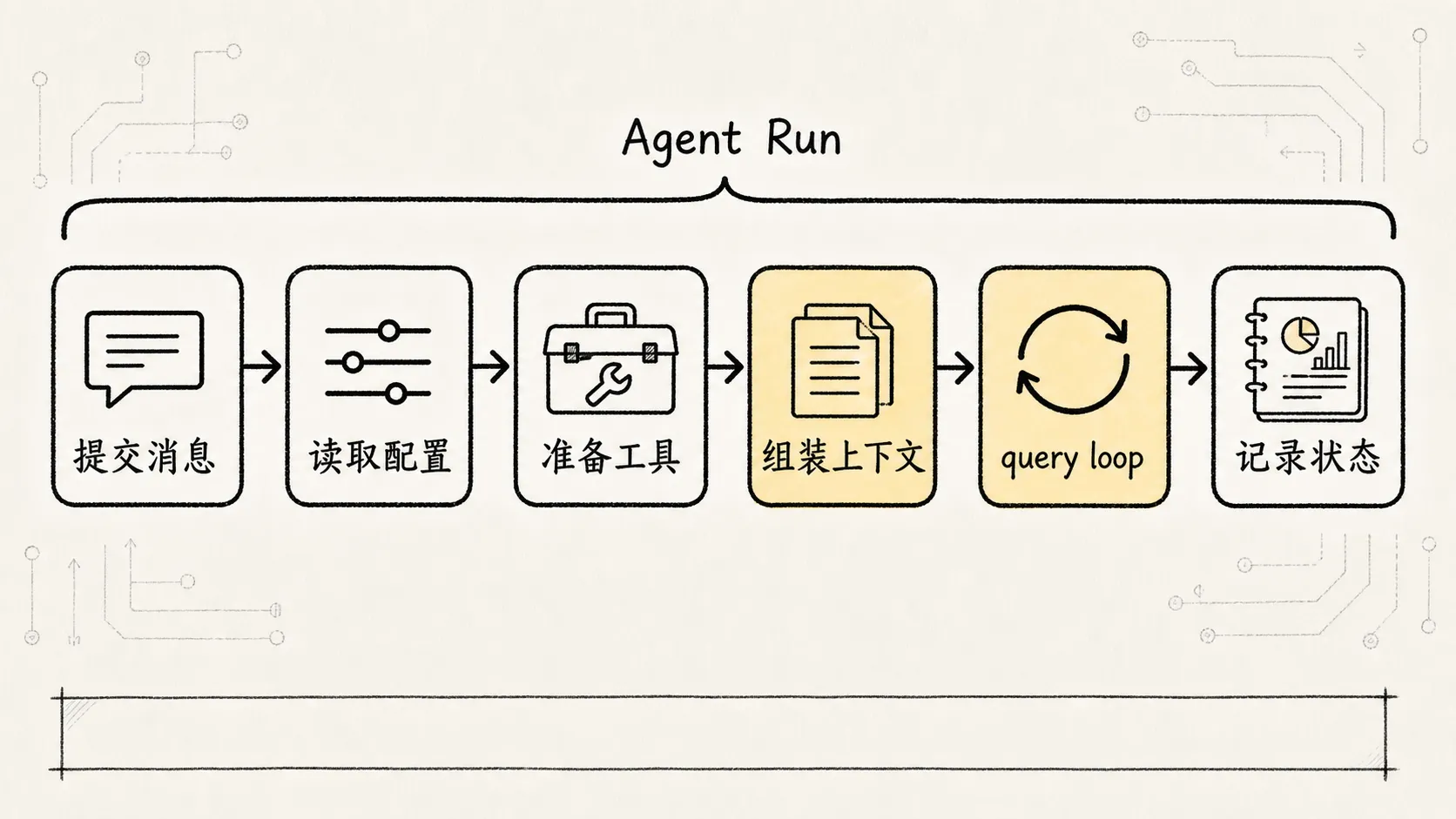 02.核心机制-ReAct 手绘图 3：submitMessage 启动 Agent Run
