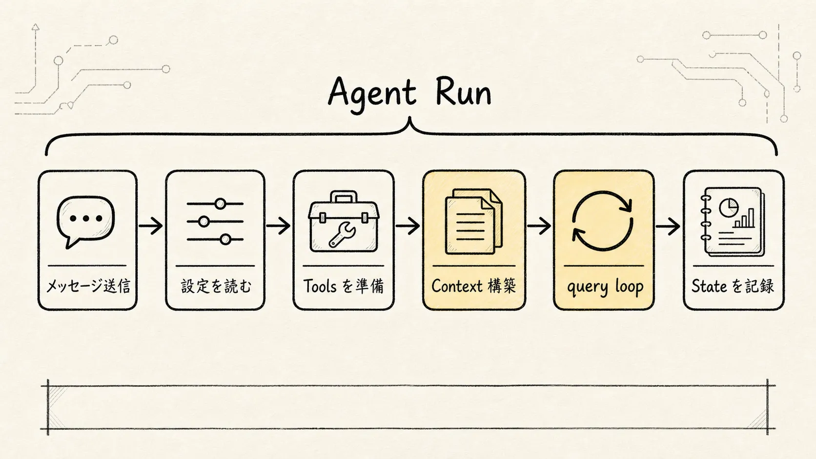 02.コアメカニズム-ReAct 作図 3：submitMessage による Agent Run の開始