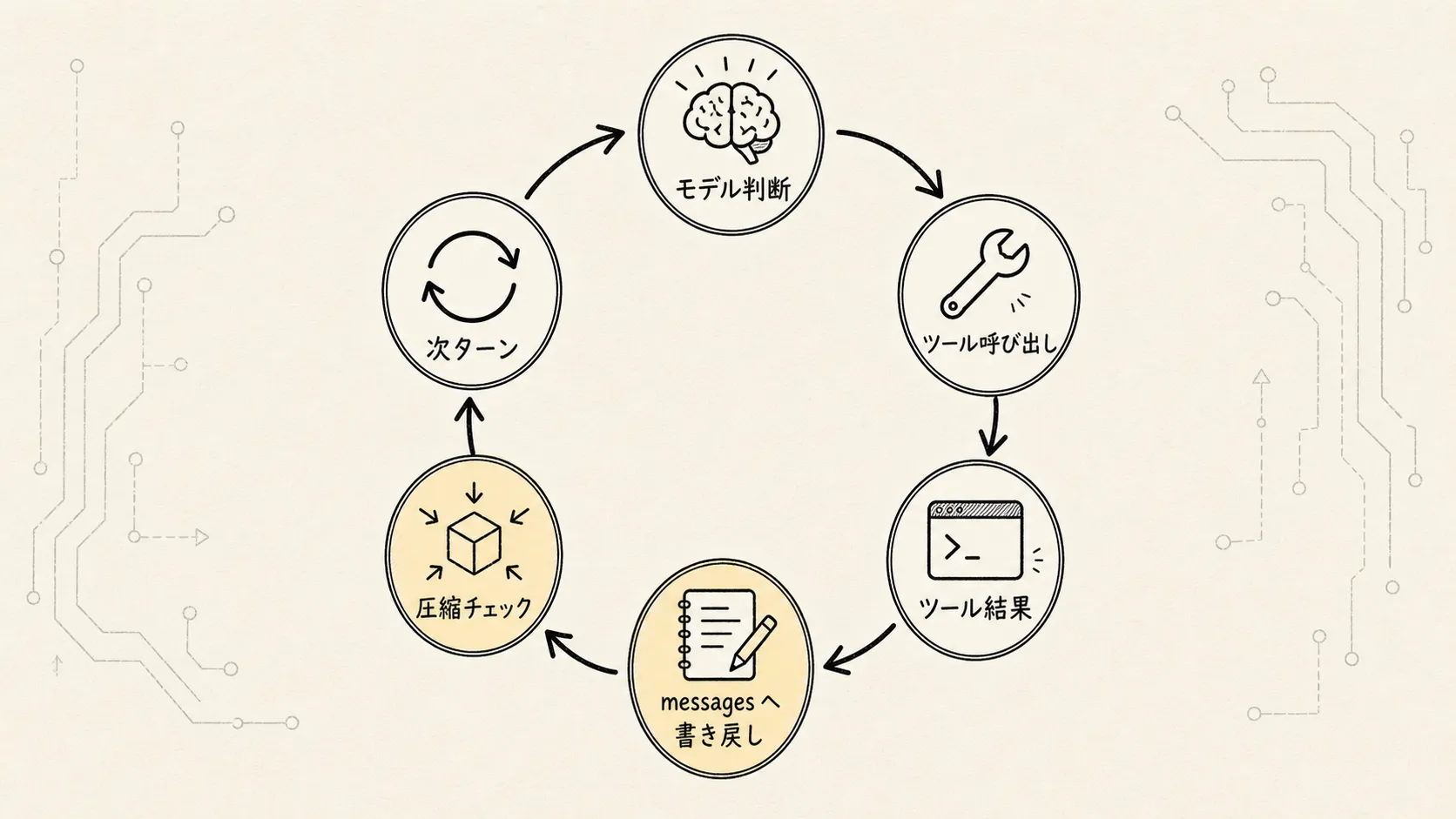 02.核心机制-ReAct スケッチ図 4：観測結果の書き戻しと圧縮チェック