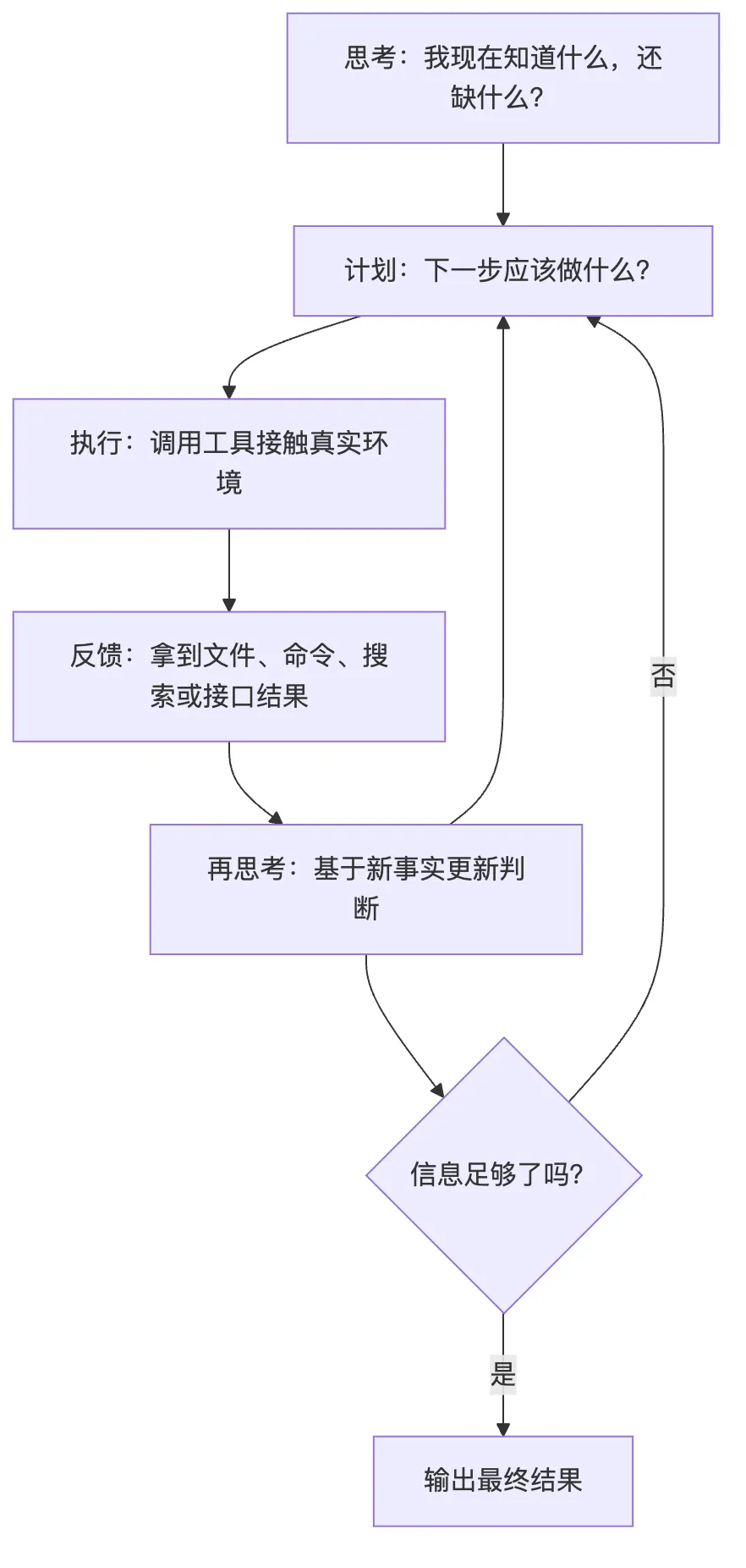 02.核心机制-ReAct 图 1
