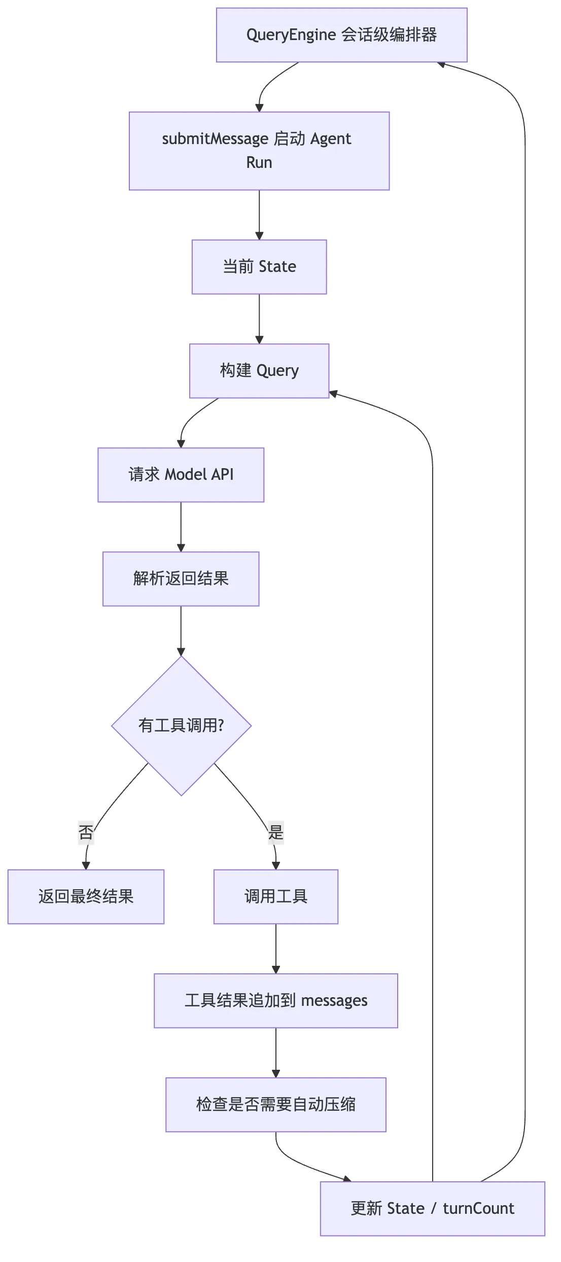 02.核心机制-ReAct 图 3