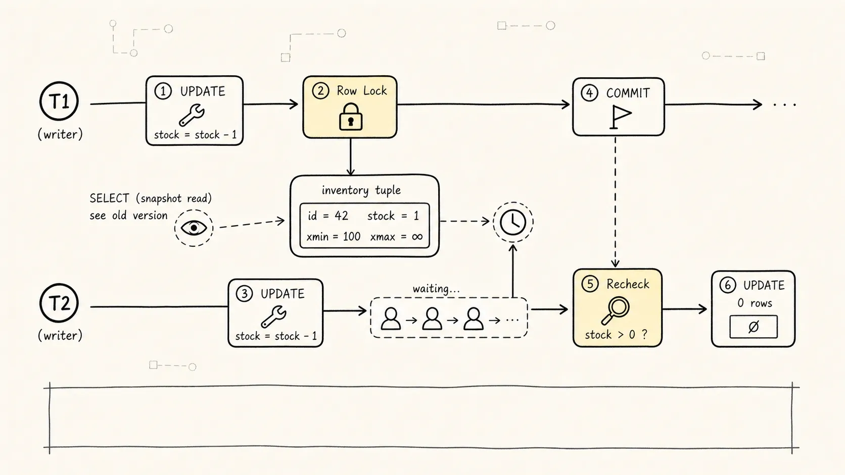 PostgreSQL 行锁等待与条件重检