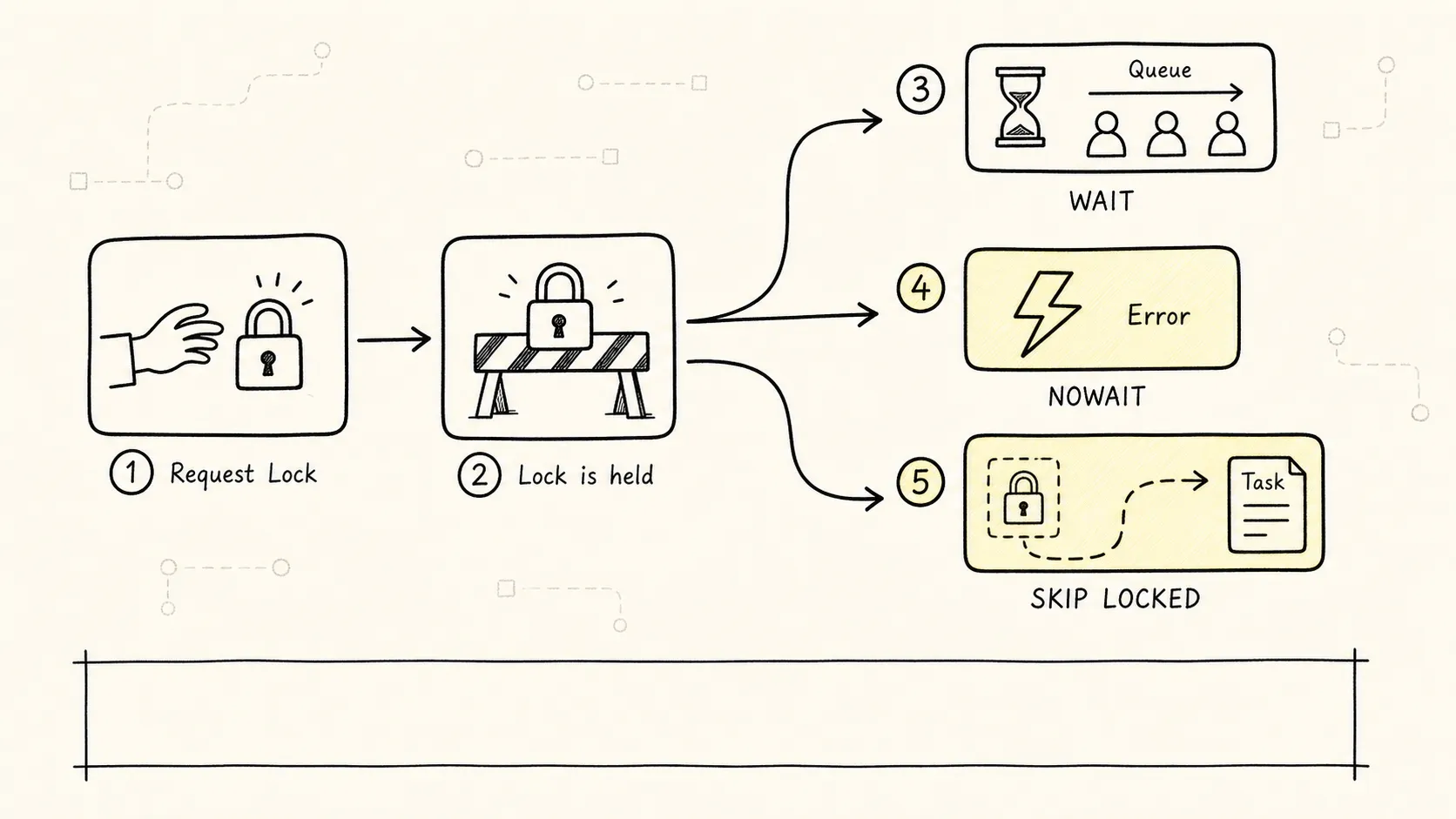 PostgreSQL NOWAIT 与 SKIP LOCKED 的等待策略