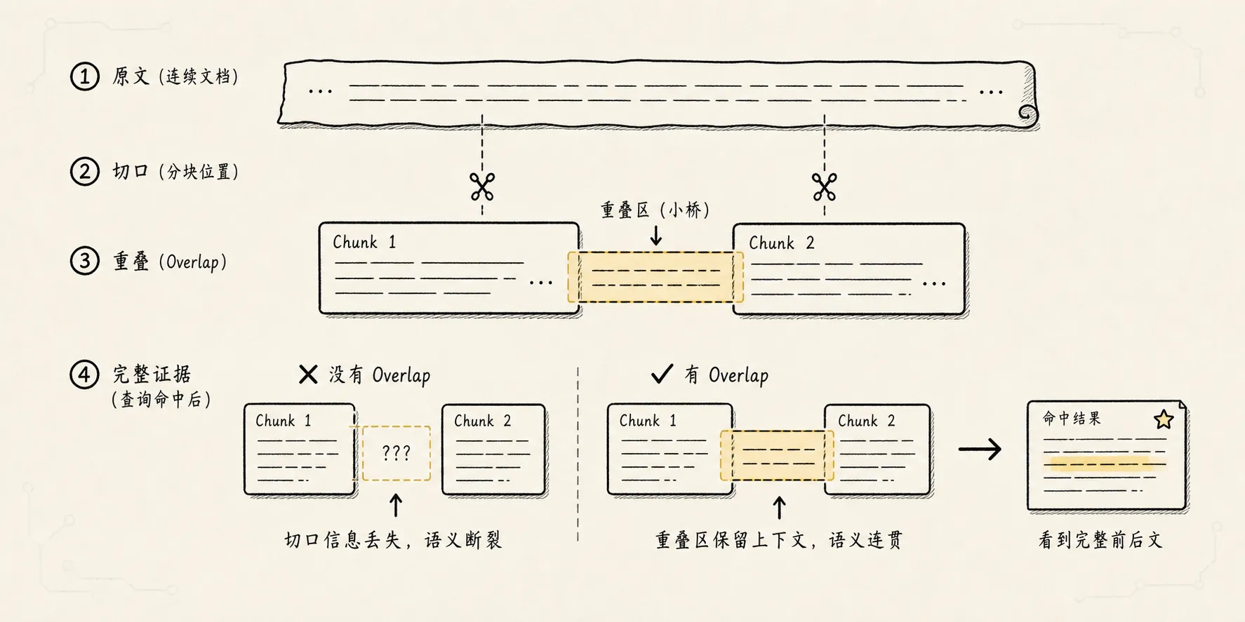 分块技术 手绘图 3：Overlap 保护切口附近的信息