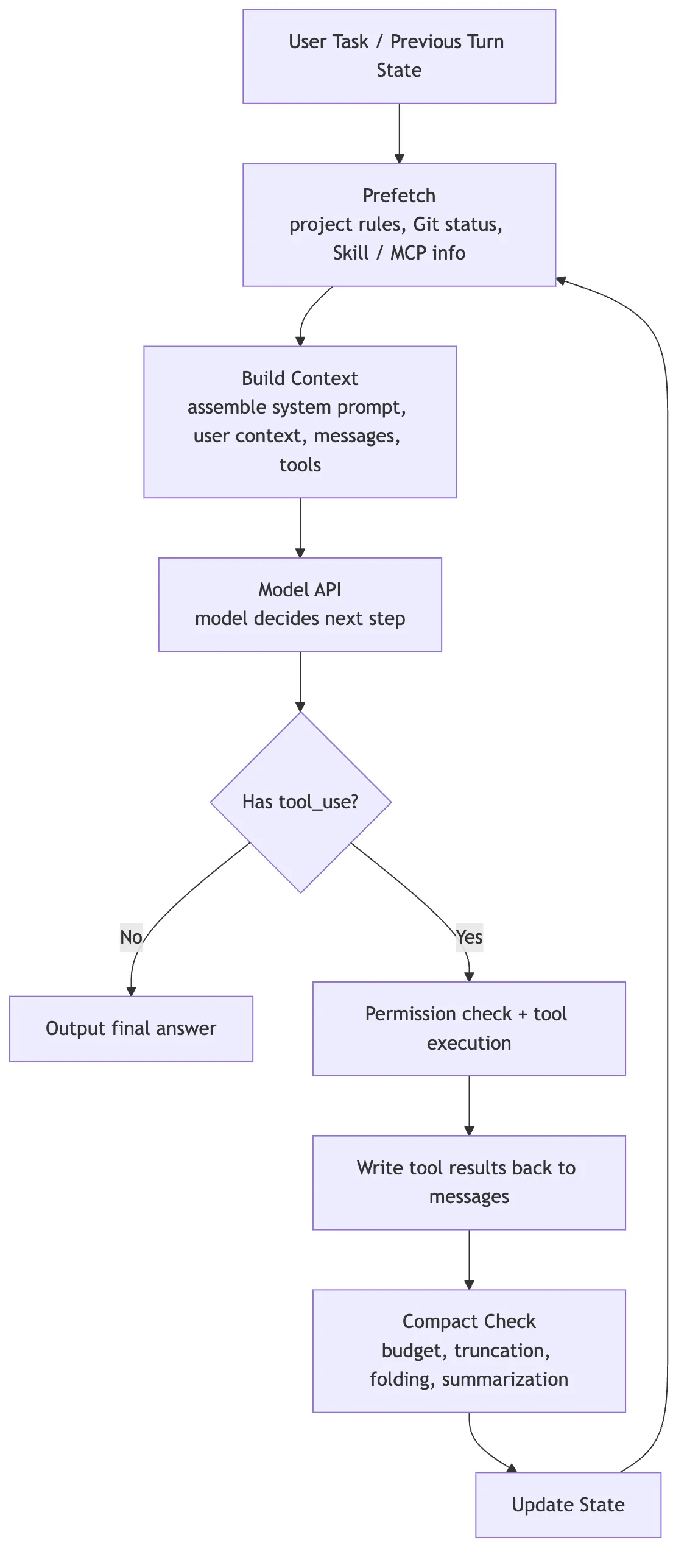 04.1 core mechanism - Context management figure 1