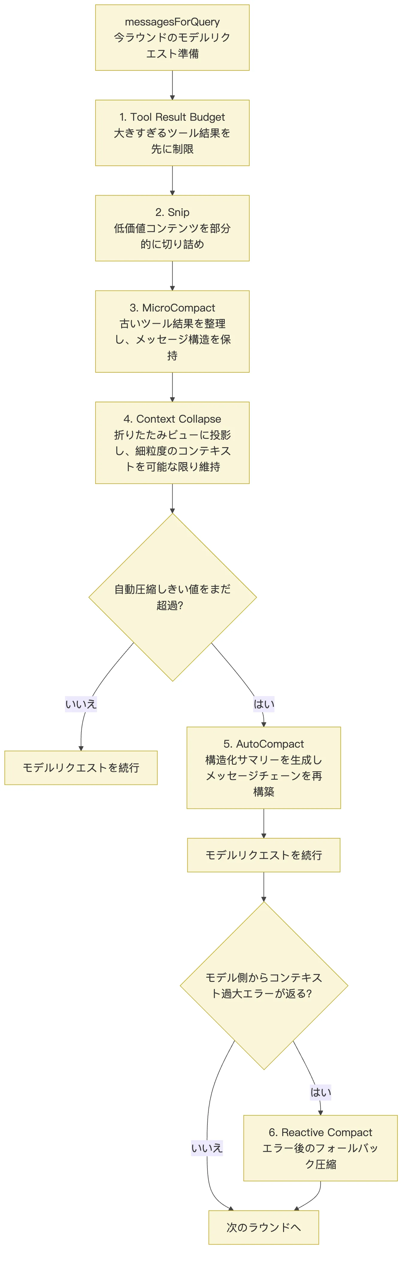 04.1核心机制-Context管理 図 2