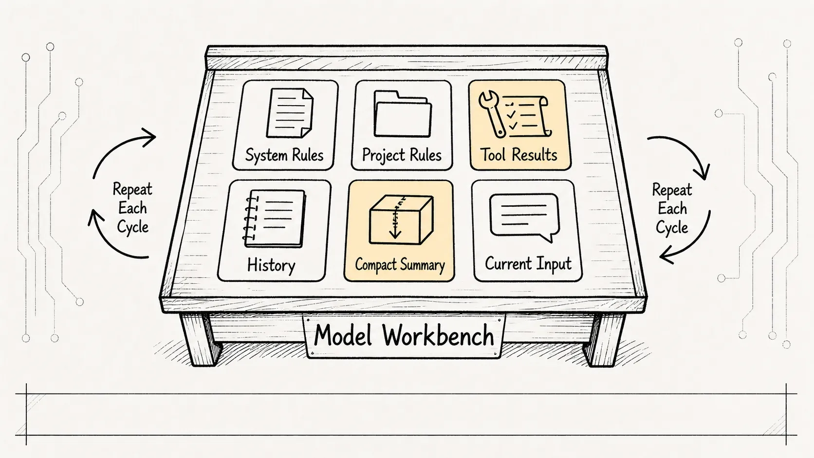 04.1 core mechanism - Context management sketch 1: the workbench rebuilt on every turn