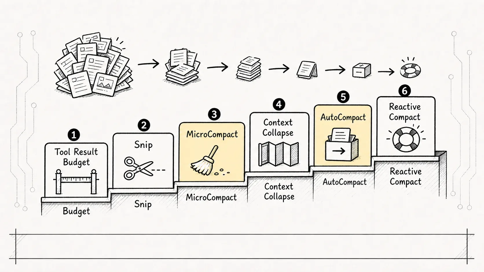 04.1 core mechanism - Context management sketch 3: escalating compression defenses from light to heavy
