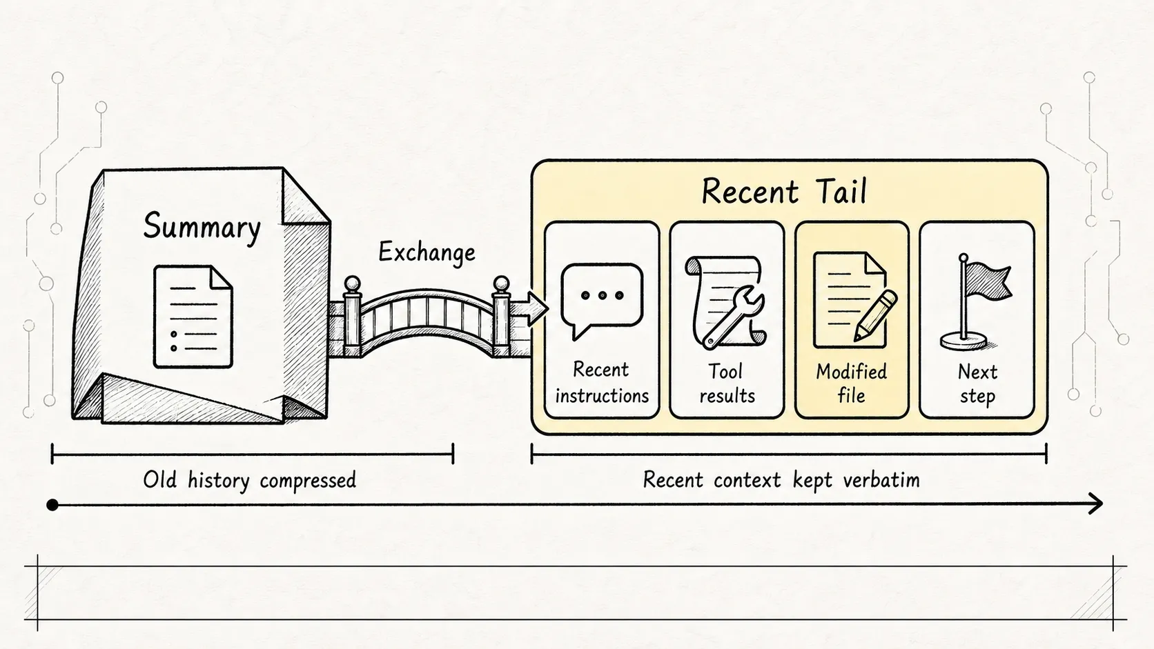 04.1 core mechanism - Context management sketch 4: keep the recent tail alongside the summary