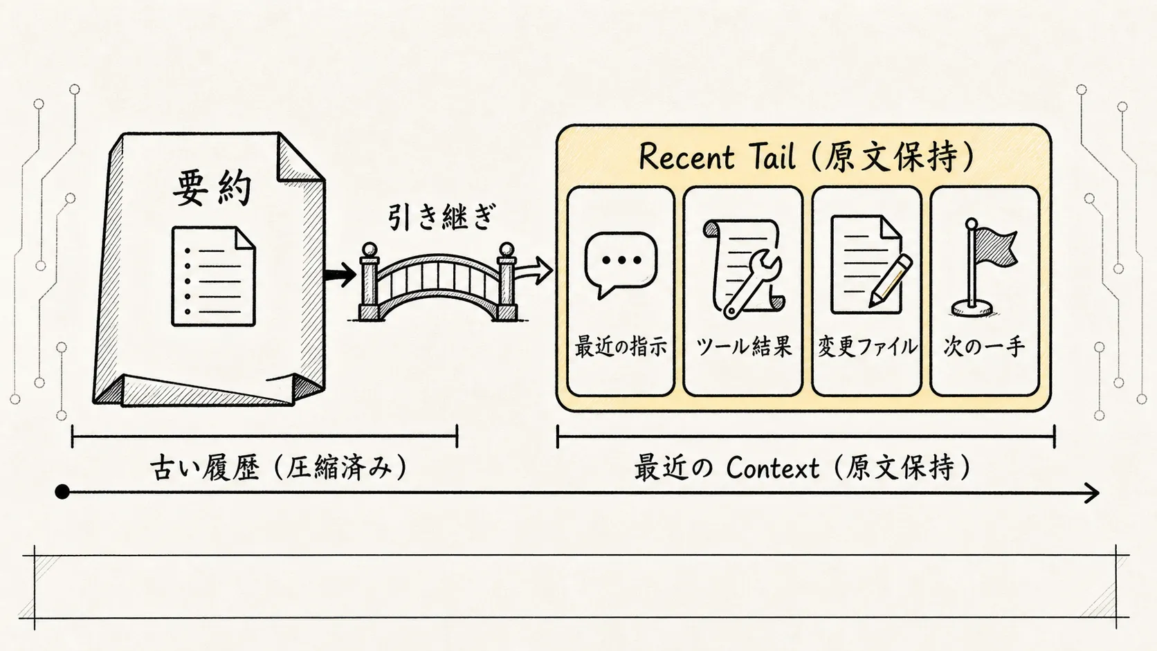 04.1核心机制-Context管理 スケッチ図 4：摘要之外保留最近尾巴