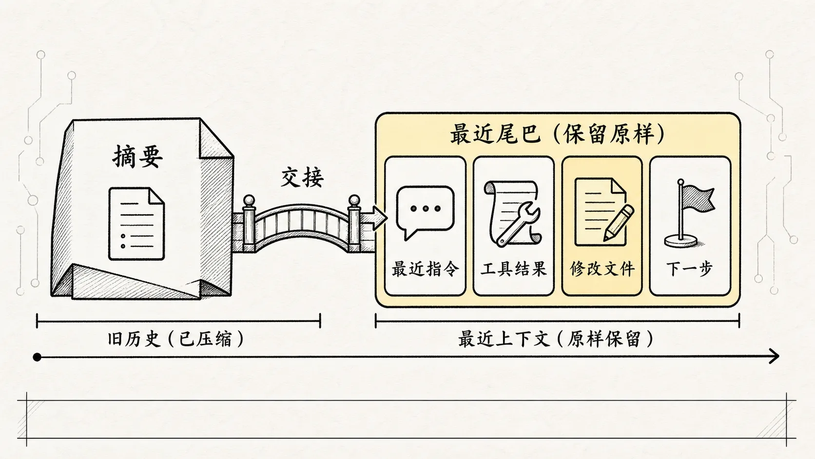 04.1核心机制-Context管理 手绘图 4：摘要之外保留最近尾巴