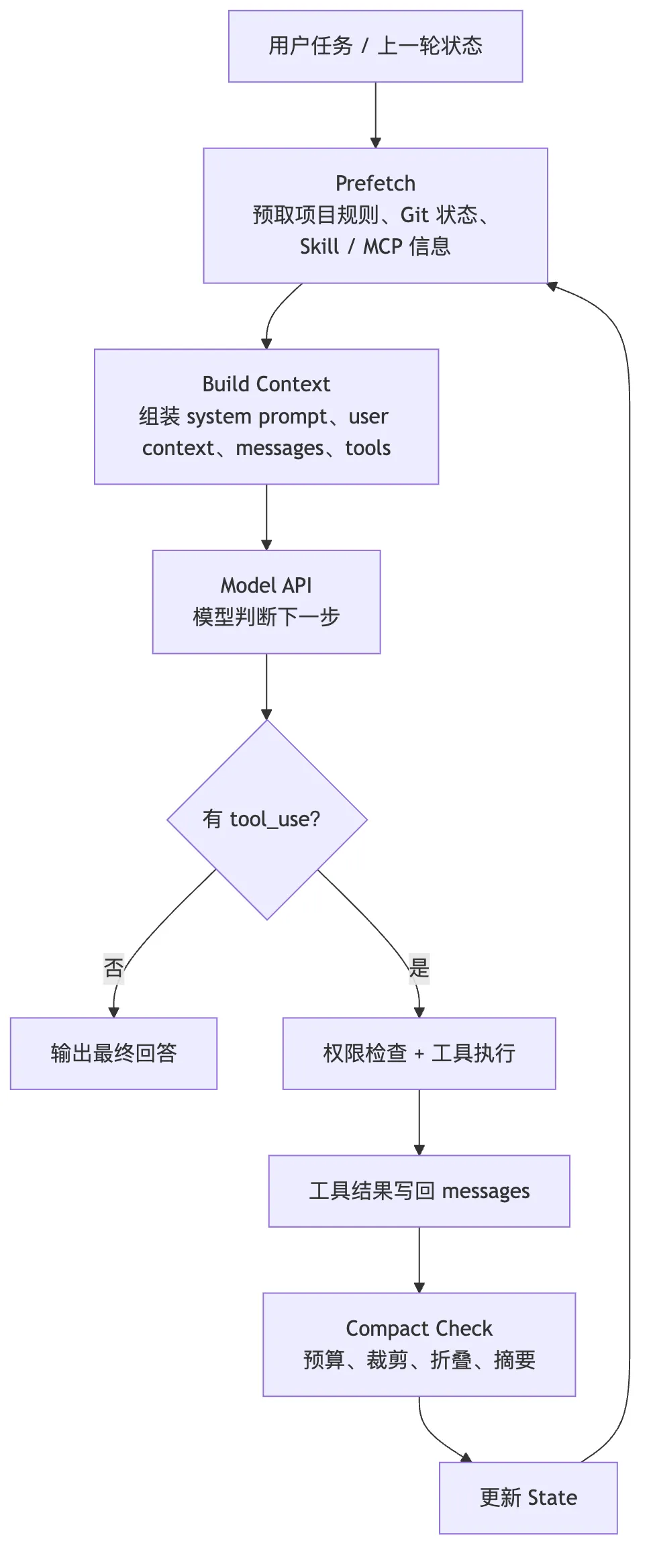 04.1核心机制-Context管理 图 1