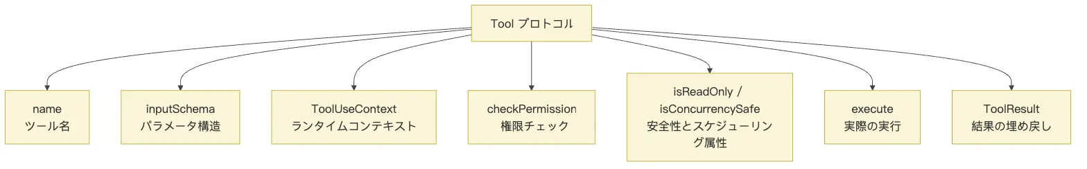 05.0核心机制-Tools 図 2