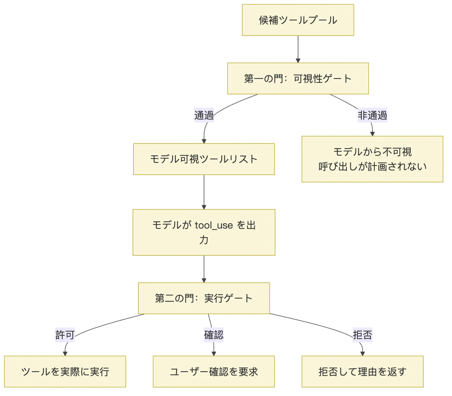 05.0核心机制-Tools 図 6