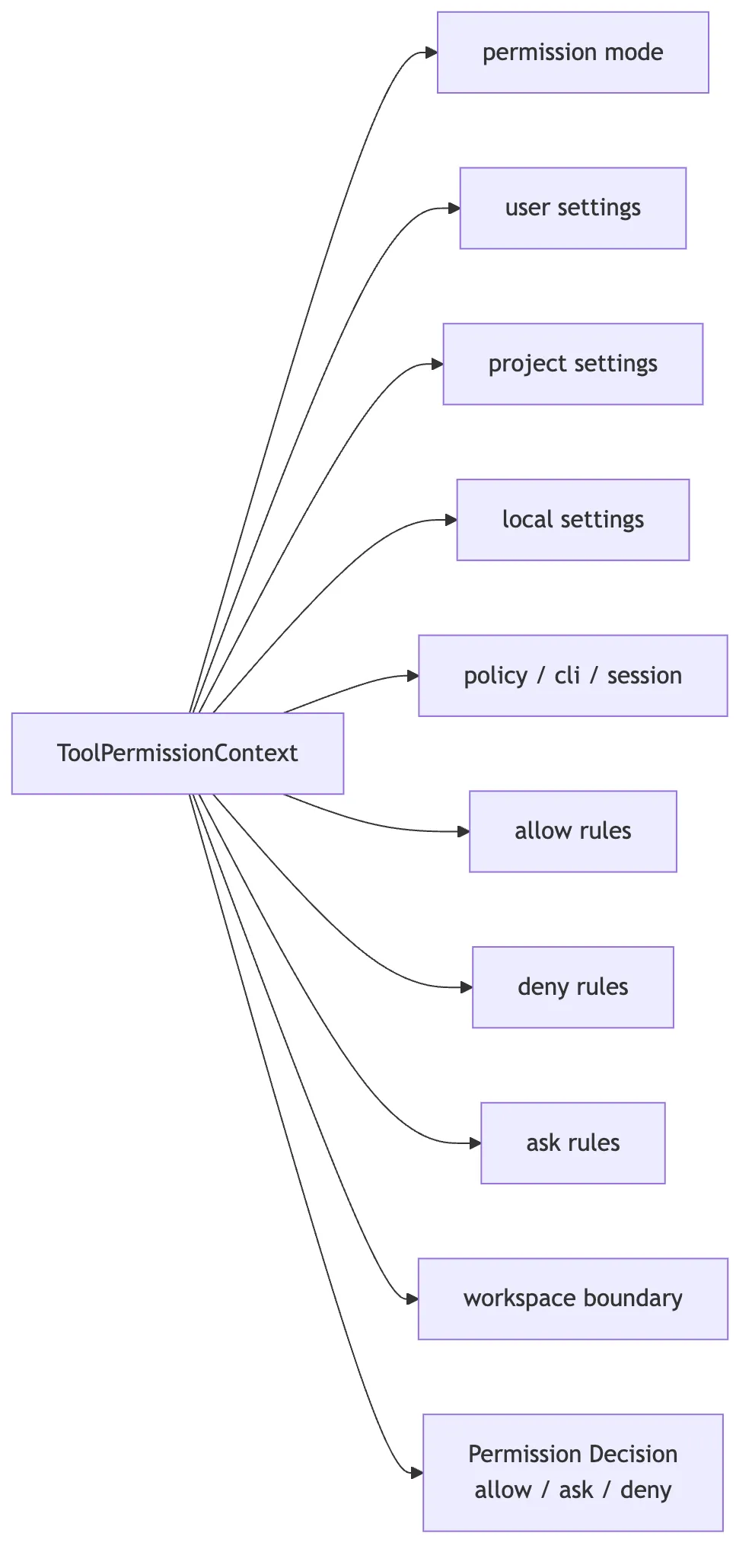 05.0 Core Mechanism - Tools Figure 7