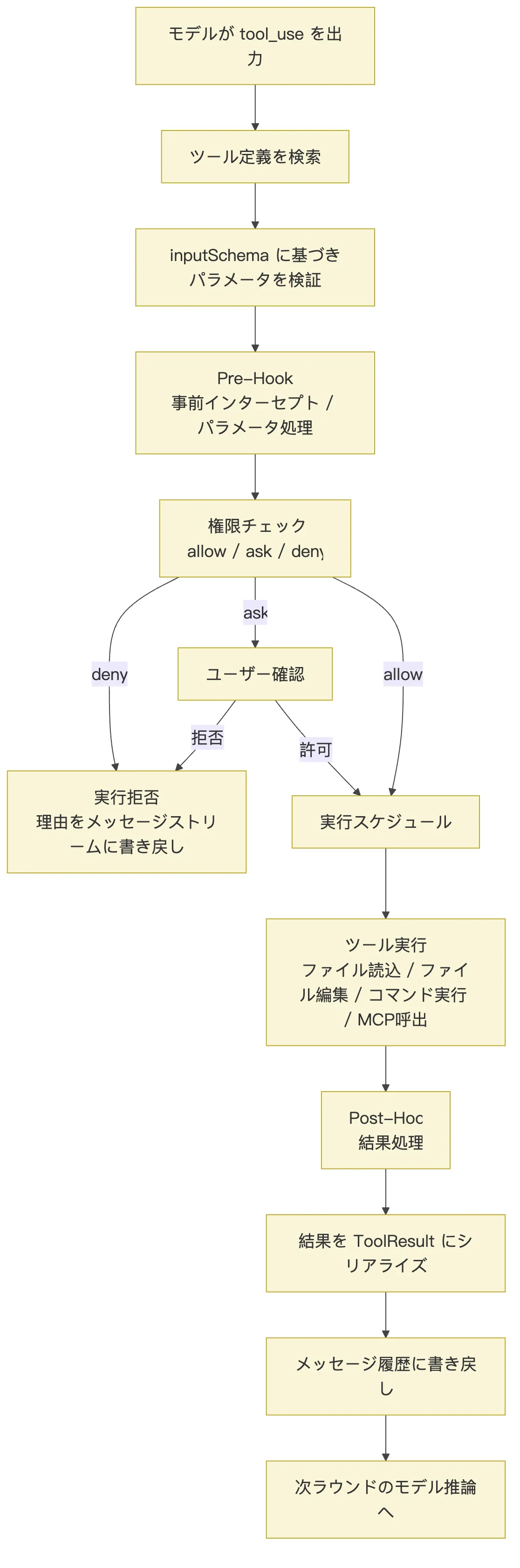 05.0核心机制-Tools 図 8