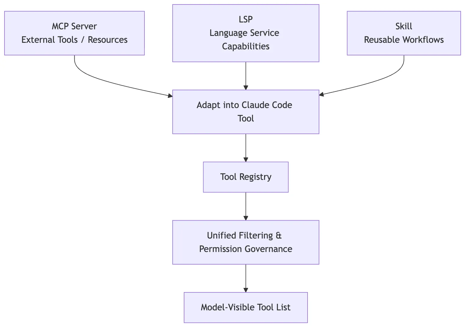05.0 Core Mechanism - Tools Figure 11