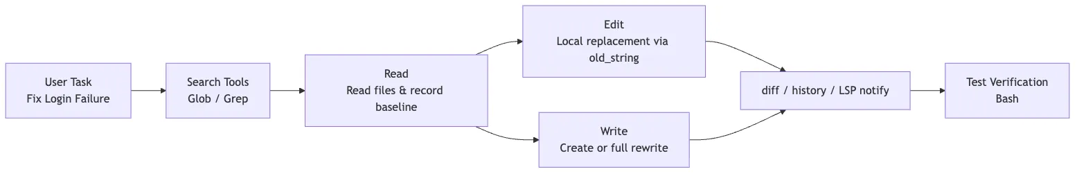 File tools as a guarded code-change workflow