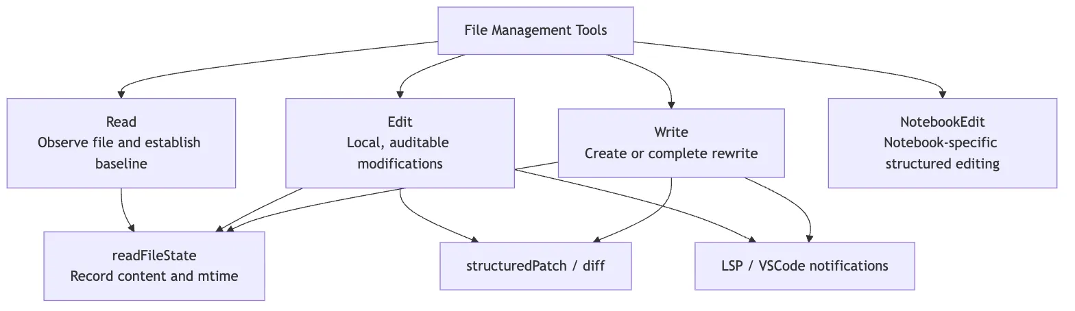 Responsibility boundaries between Read, Edit, and Write