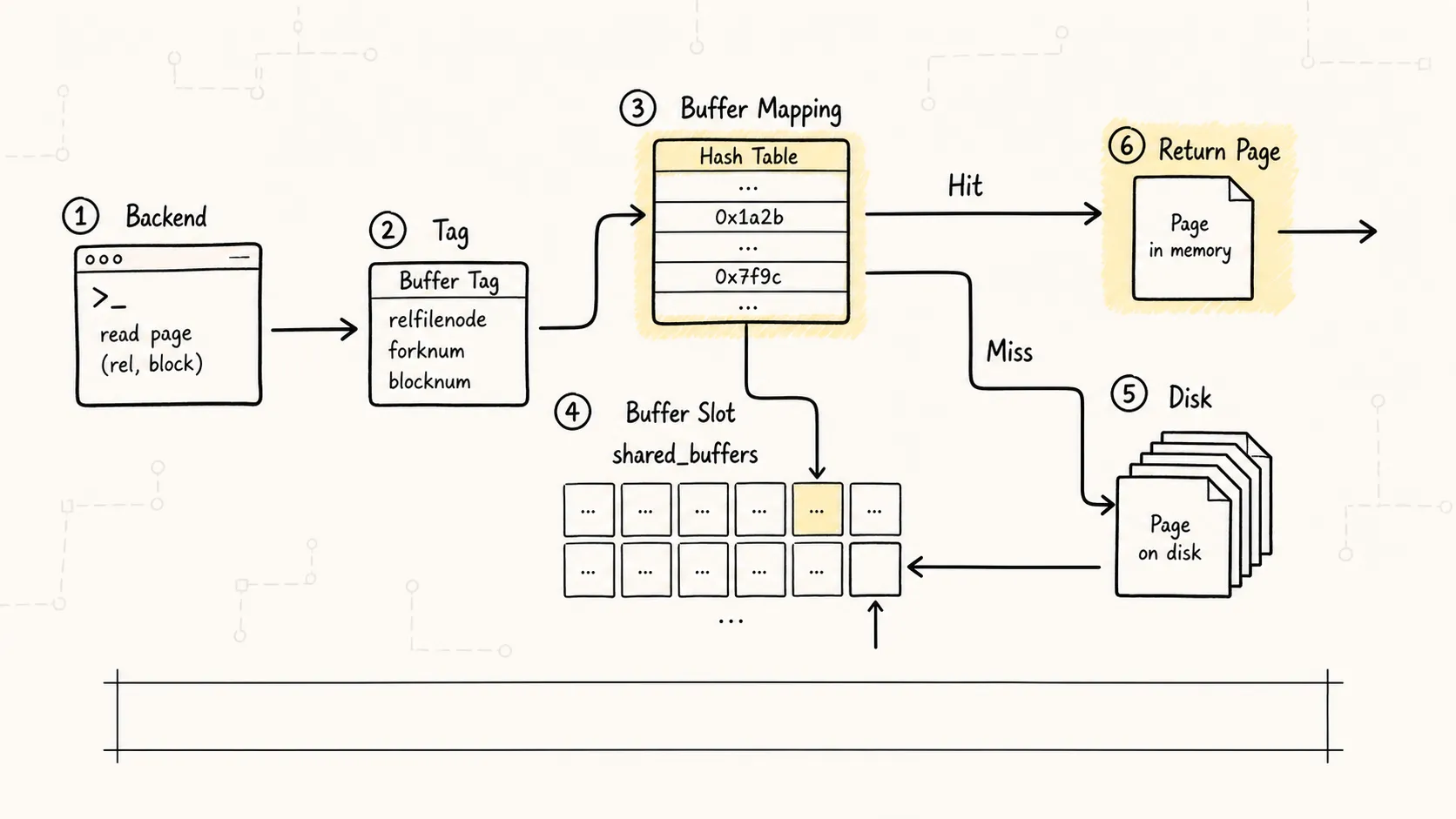 PostgreSQL shared_buffers 通过 Buffer Tag 查找 page