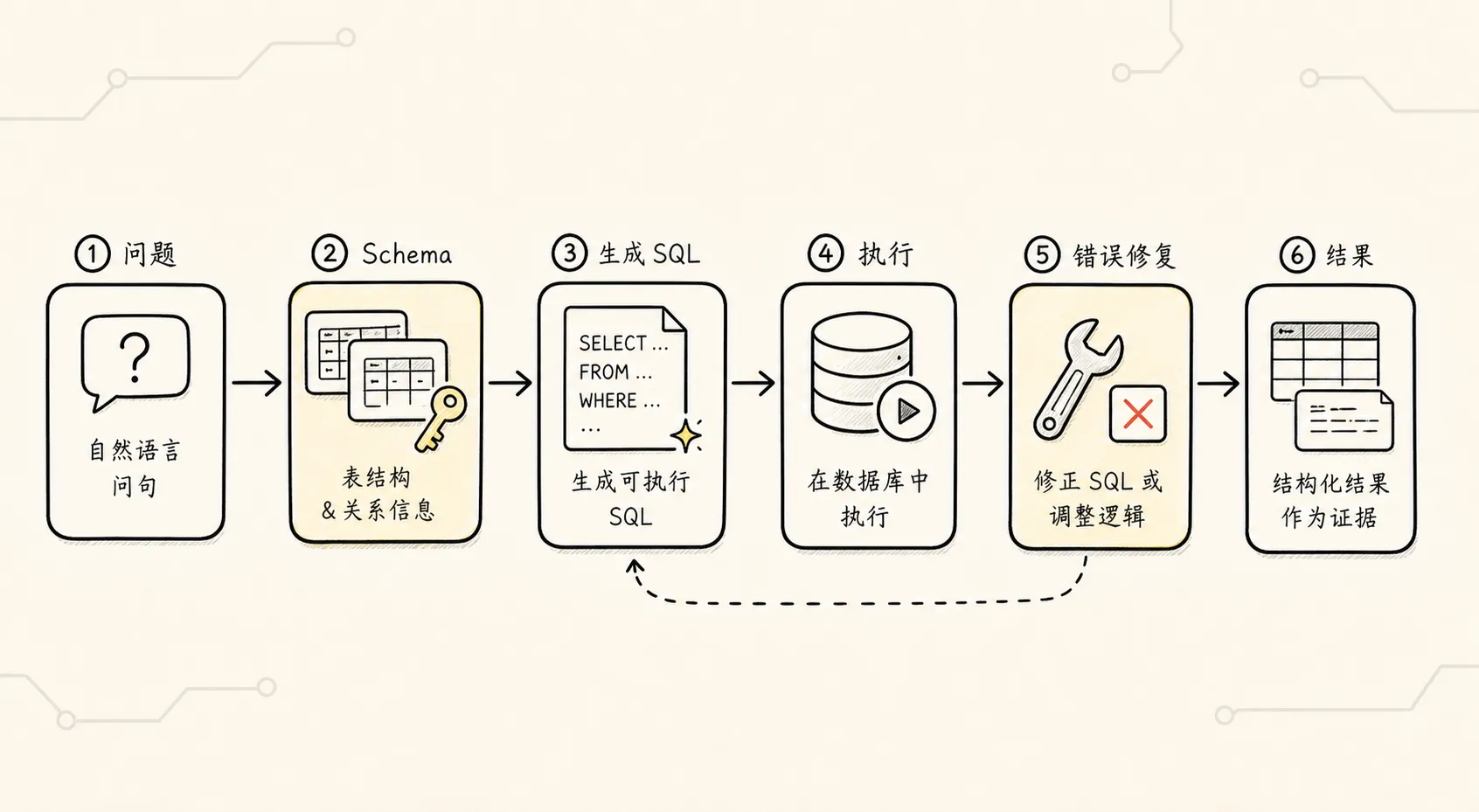 检索前置处理 手绘图 2：Text2SQL 查询链路