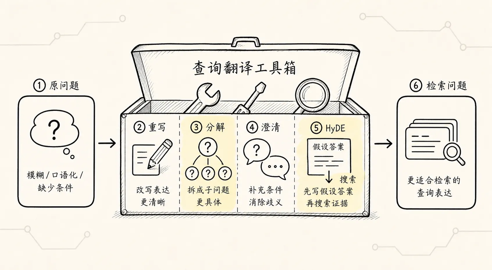 检索前置处理 手绘图 3：查询翻译工具箱