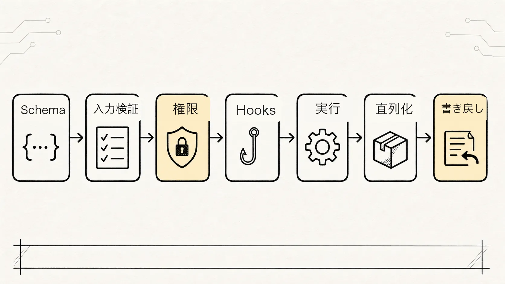 05.0核心机制-Tools スケッチ図 4：ツール実行ライフサイクル
