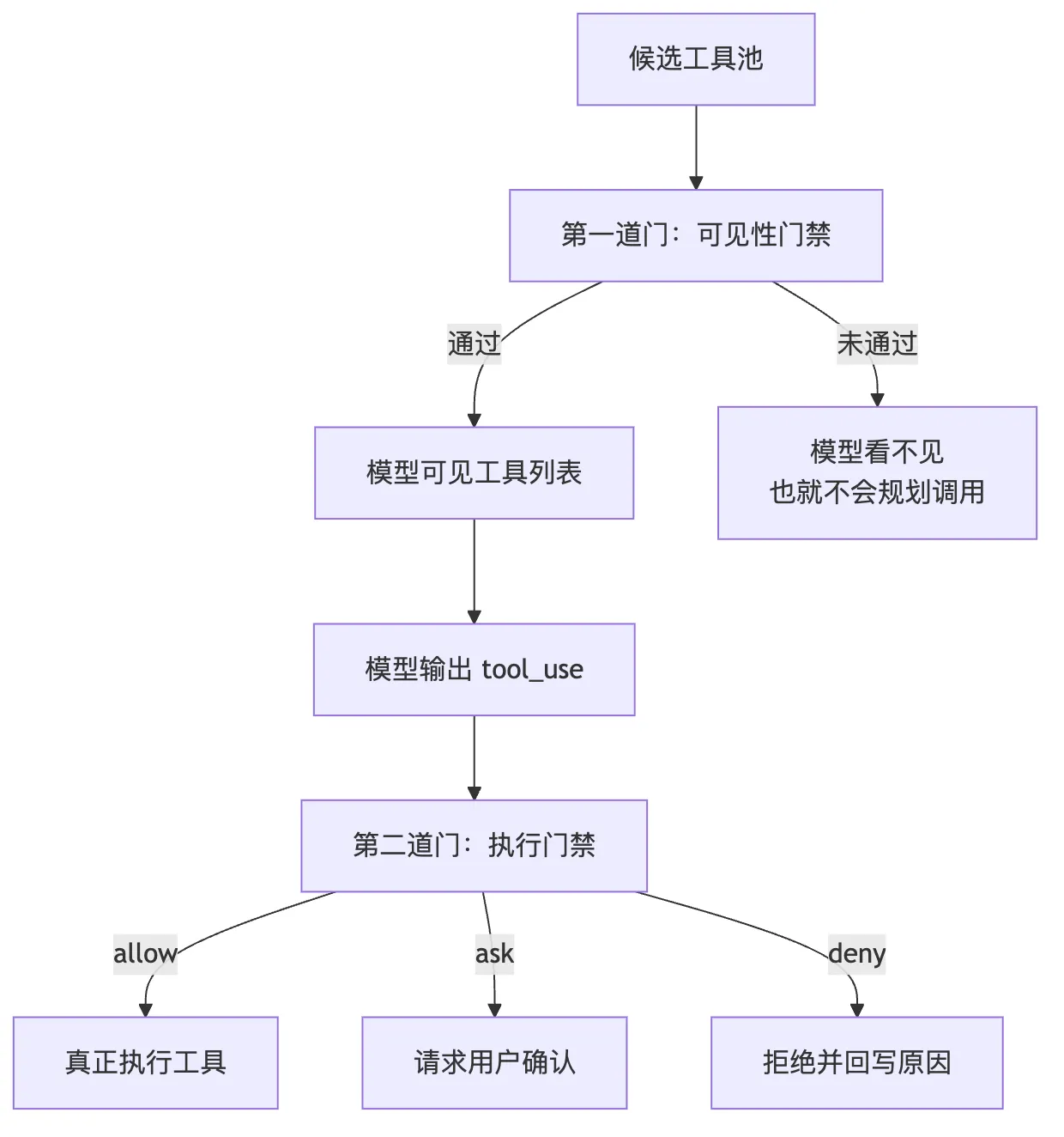 05.0核心机制-Tools 图 6