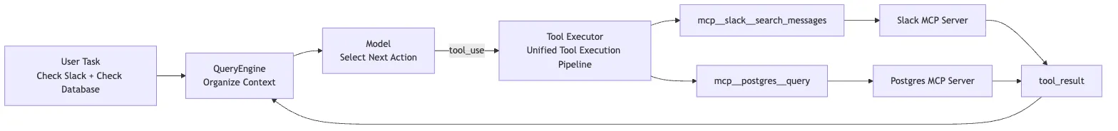 MCP as a main-pipeline integration path