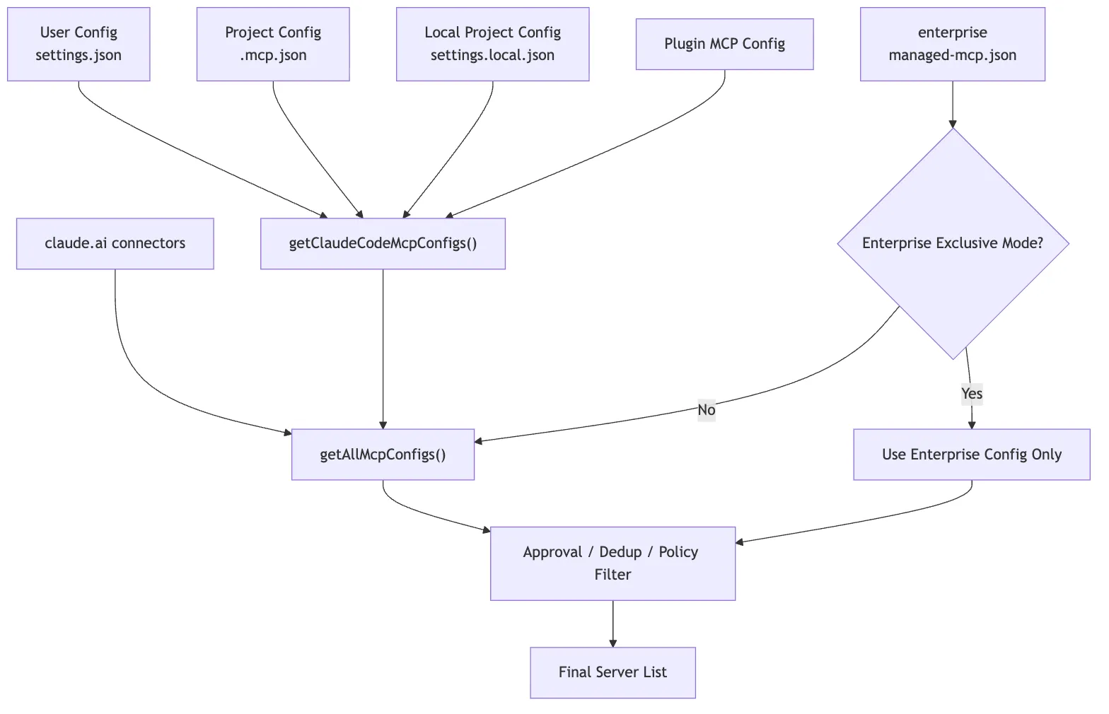 How MCP configuration becomes a governed final server list