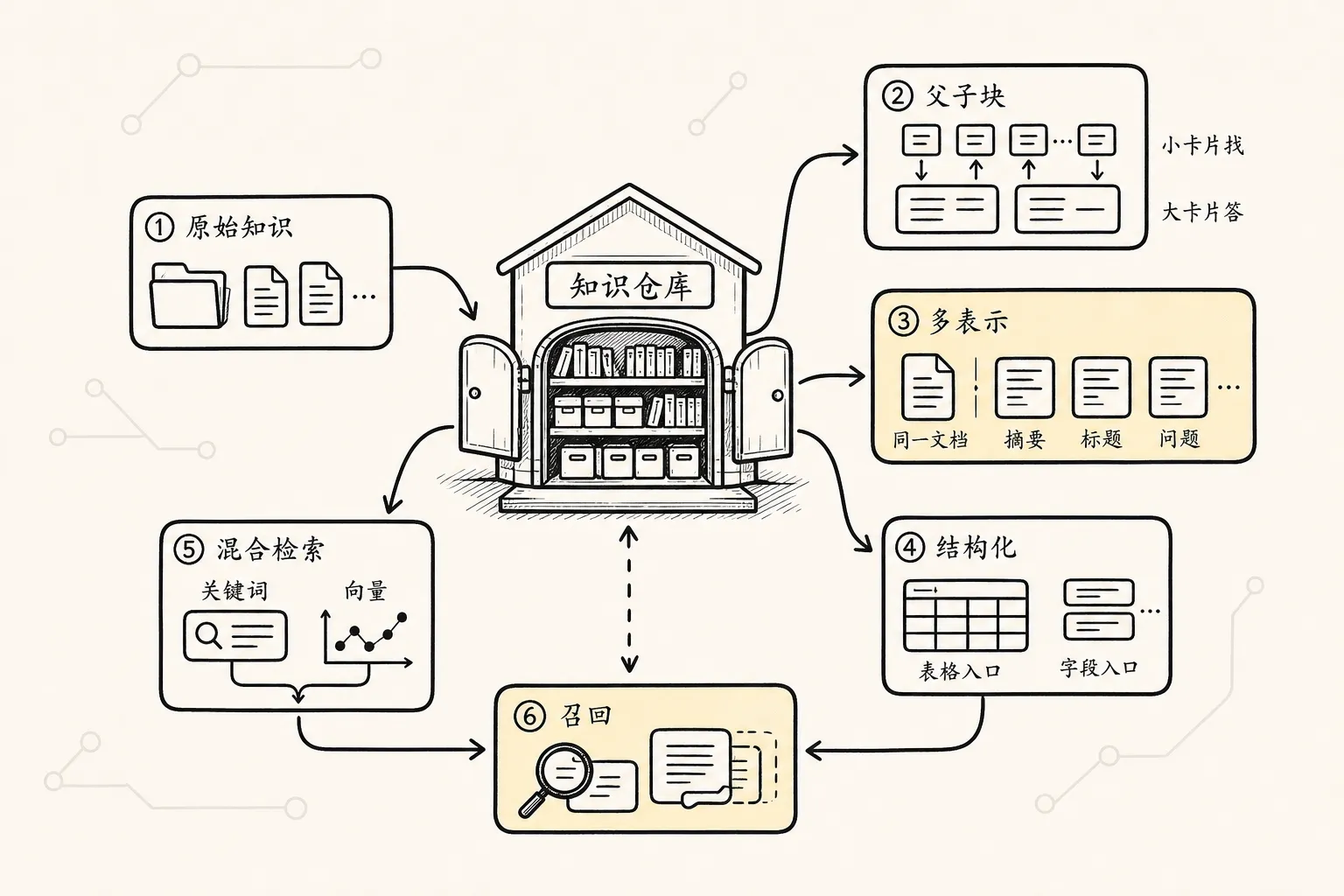索引优化 手绘图 1：给知识准备多条入口