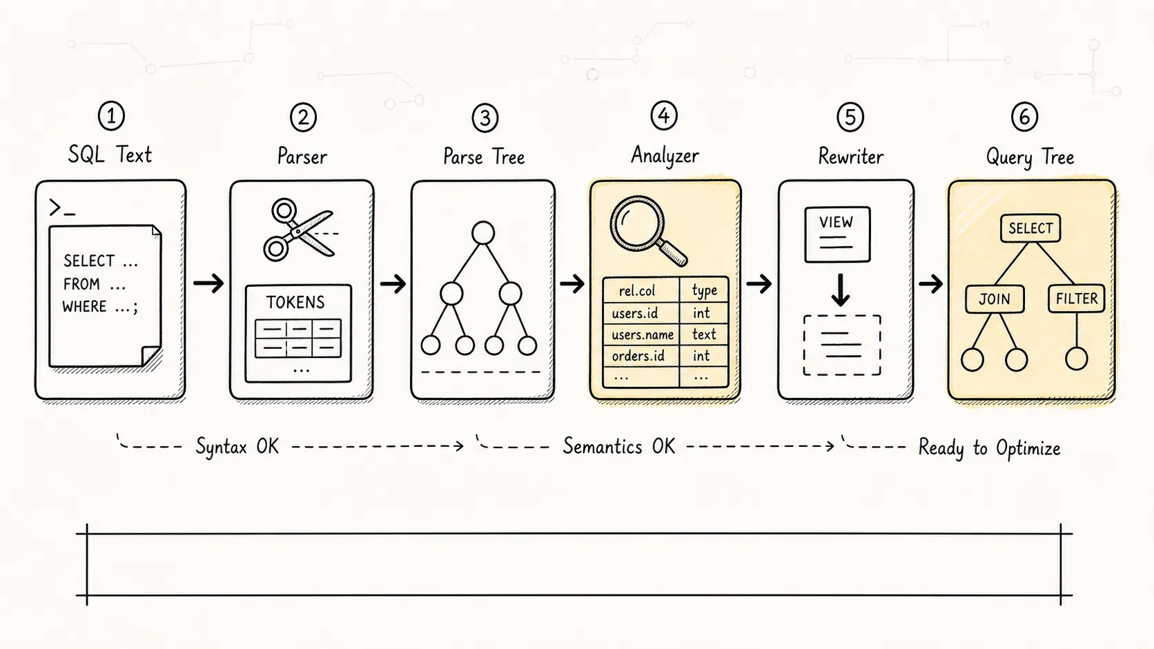 PostgreSQL SQL 文本到 Query Tree 的查询编译流程