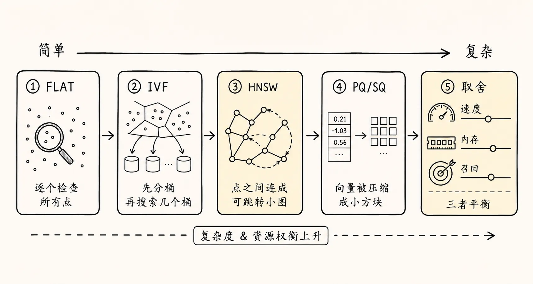 索引优化 手绘图 3：向量数据库索引方法的取舍地图
