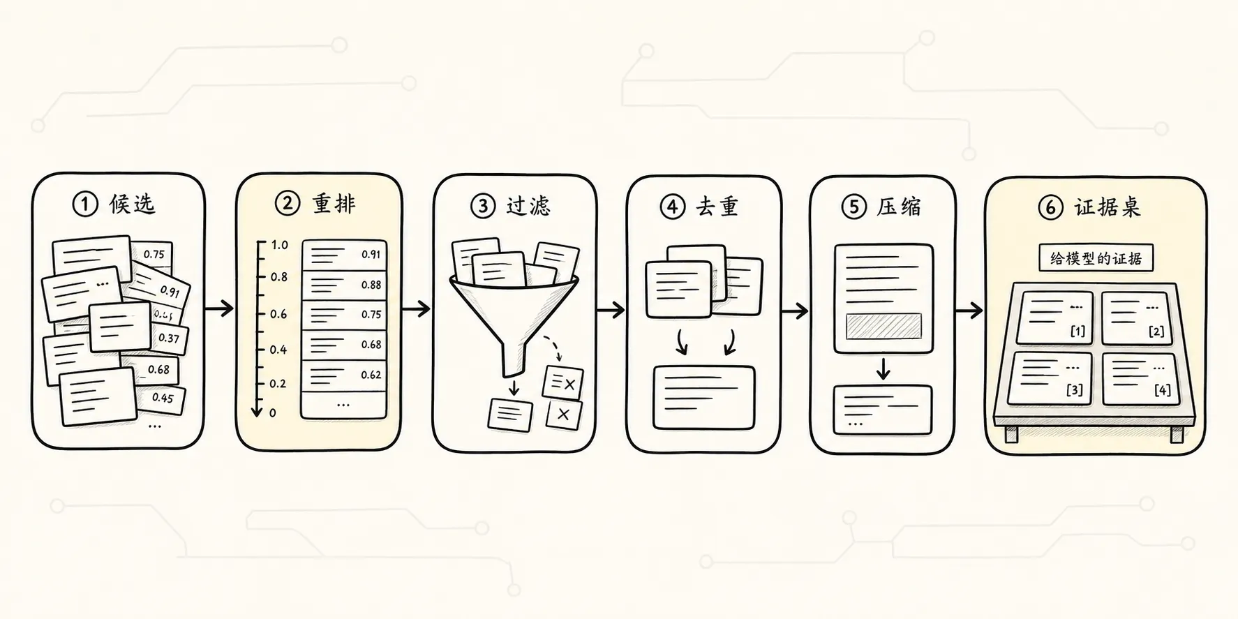 检索后处理 手绘图 1：候选结果整理成证据桌面