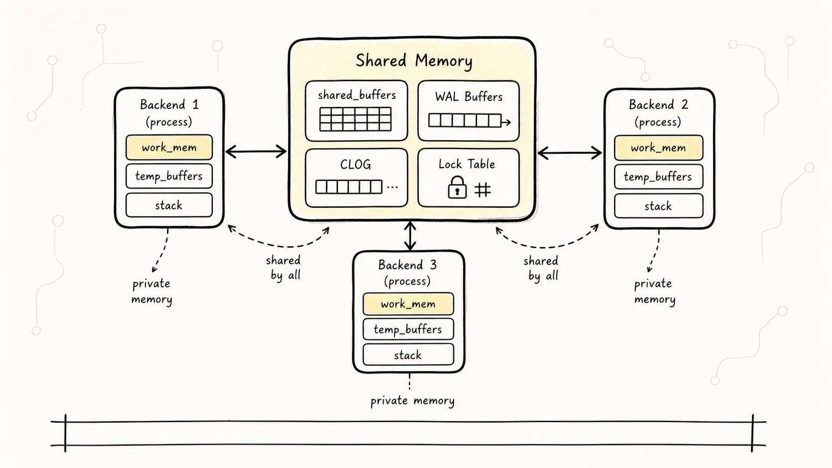 PostgreSQL 共享内存与 Backend 私有内存分工