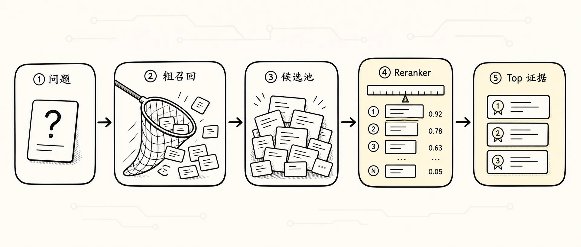 检索后处理 手绘图 2：两阶段检索重排