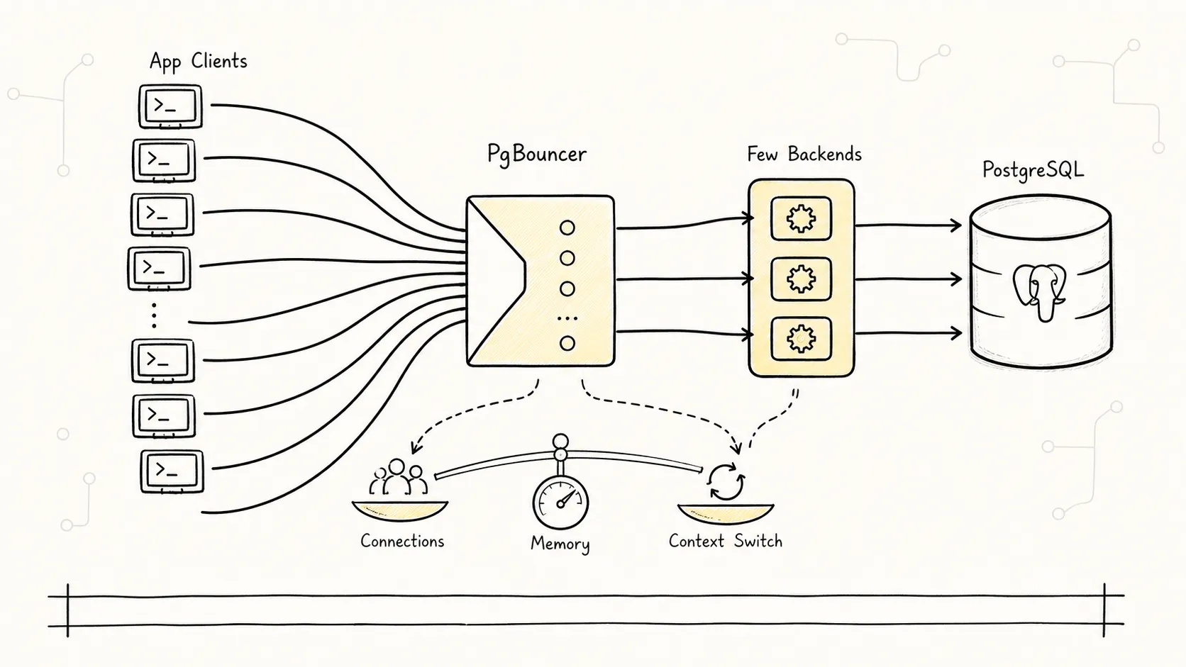 PgBouncer 将大量应用连接收敛成少量 PostgreSQL Backend