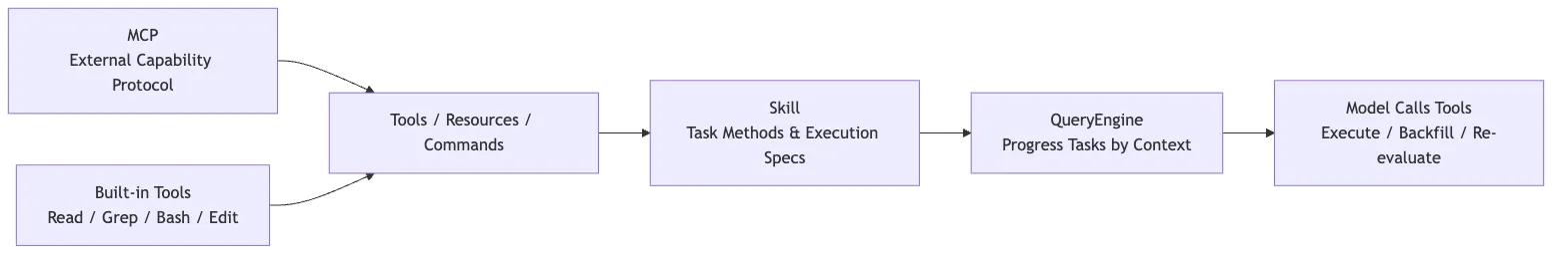 How Skills and MCP solve different layers of the problem
