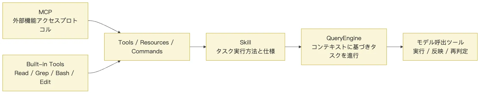 07.Skill 図 2